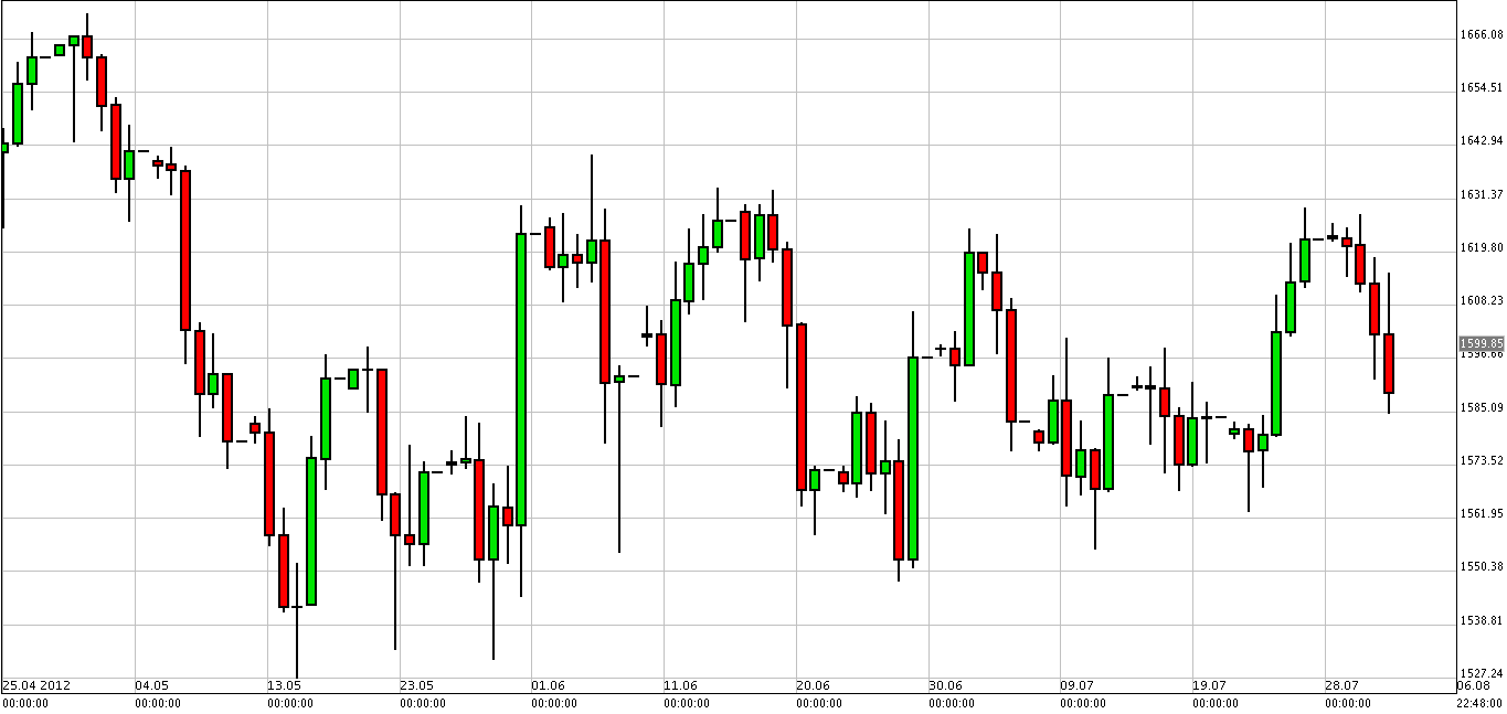 الرسم البياني لزوج الذهب مقابل الدولار الرسم البياني لزوج الذهب مقابل الدولار